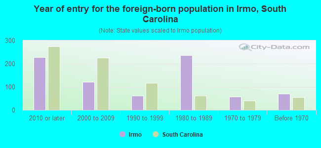 Year of entry for the foreign-born population in Irmo, South Carolina