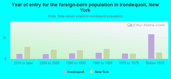 Year of entry for the foreign-born population in Irondequoit, New York