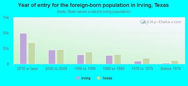 Year of entry for the foreign-born population in Irving, Texas