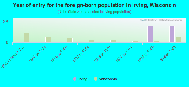 Year of entry for the foreign-born population in Irving, Wisconsin