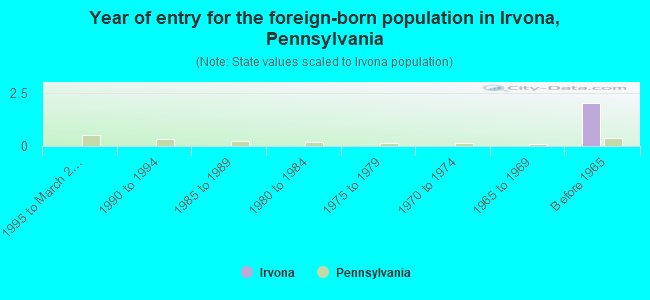 Year of entry for the foreign-born population in Irvona, Pennsylvania
