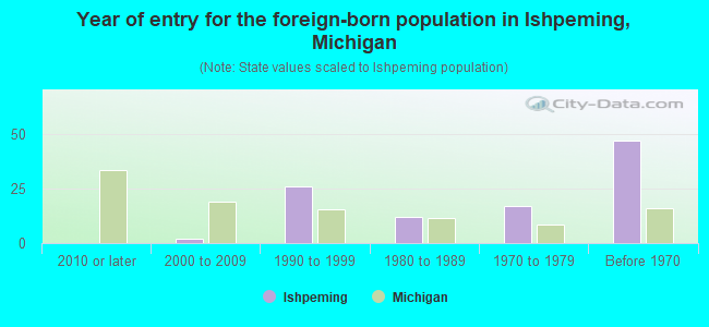 Year of entry for the foreign-born population in Ishpeming, Michigan