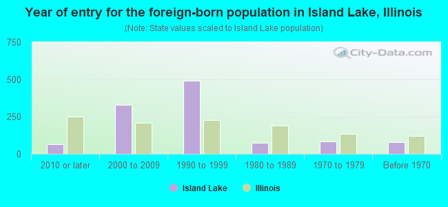 Year of entry for the foreign-born population in Island Lake, Illinois