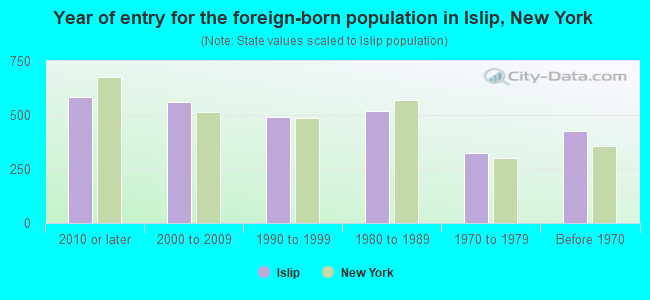 Year of entry for the foreign-born population in Islip, New York