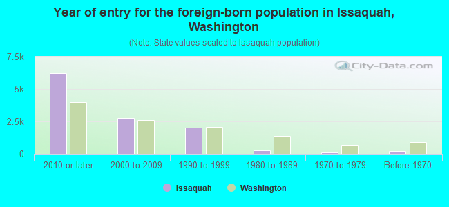 Year of entry for the foreign-born population in Issaquah, Washington