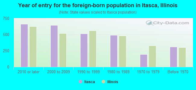 Year of entry for the foreign-born population in Itasca, Illinois