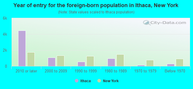 Year of entry for the foreign-born population in Ithaca, New York