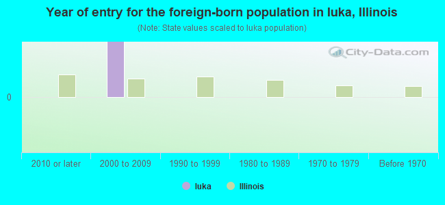 Year of entry for the foreign-born population in Iuka, Illinois