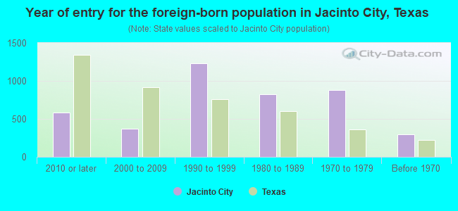 Year of entry for the foreign-born population in Jacinto City, Texas