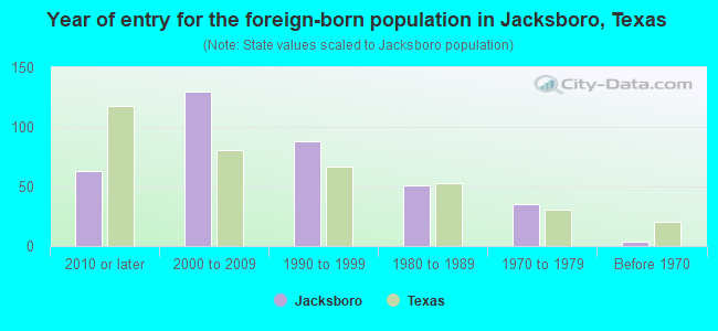 Year of entry for the foreign-born population in Jacksboro, Texas