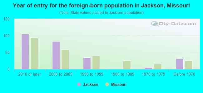 Year of entry for the foreign-born population in Jackson, Missouri