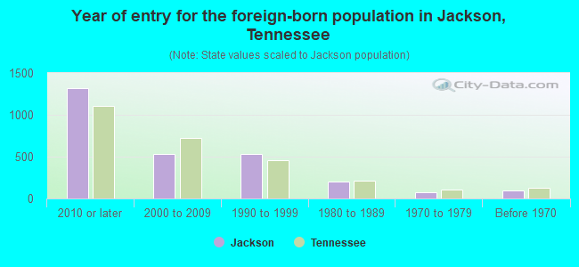 Year of entry for the foreign-born population in Jackson, Tennessee
