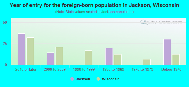 Year of entry for the foreign-born population in Jackson, Wisconsin