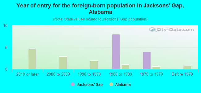 Year of entry for the foreign-born population in Jacksons' Gap, Alabama