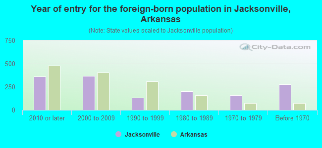 Year of entry for the foreign-born population in Jacksonville, Arkansas