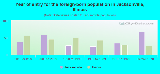 Year of entry for the foreign-born population in Jacksonville, Illinois