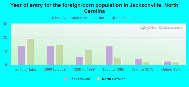 Year of entry for the foreign-born population in Jacksonville, North Carolina