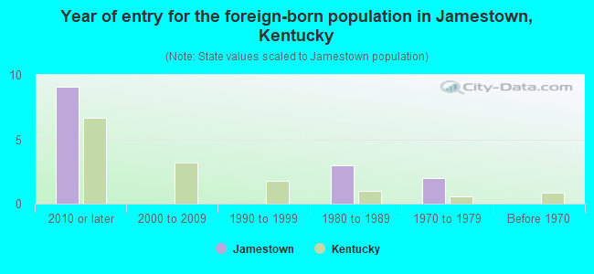 Year of entry for the foreign-born population in Jamestown, Kentucky