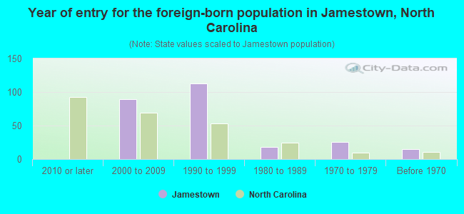 Year of entry for the foreign-born population in Jamestown, North Carolina