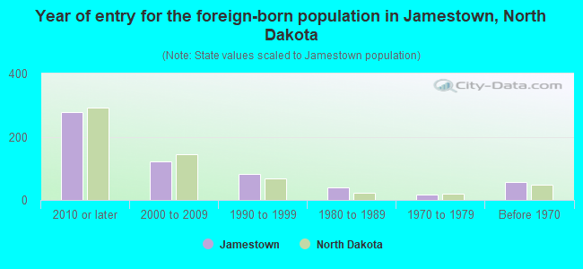 Year of entry for the foreign-born population in Jamestown, North Dakota