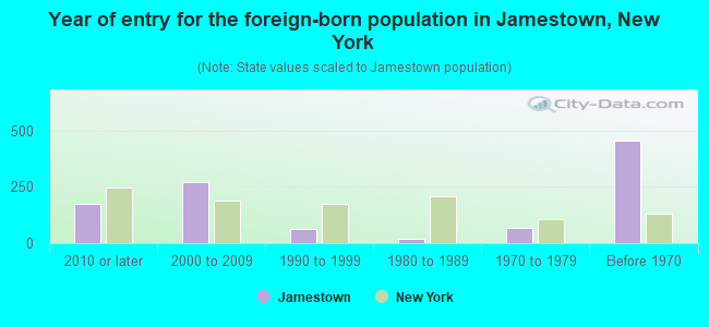 Year of entry for the foreign-born population in Jamestown, New York