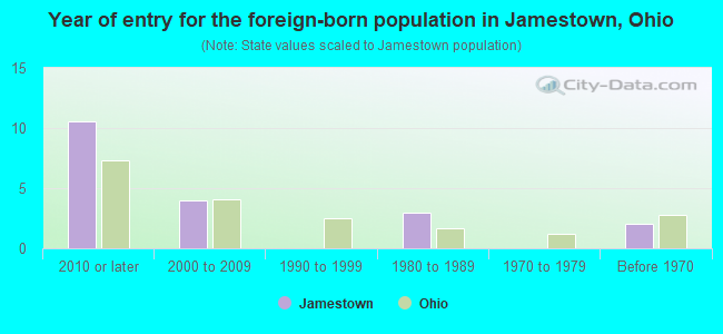 Year of entry for the foreign-born population in Jamestown, Ohio
