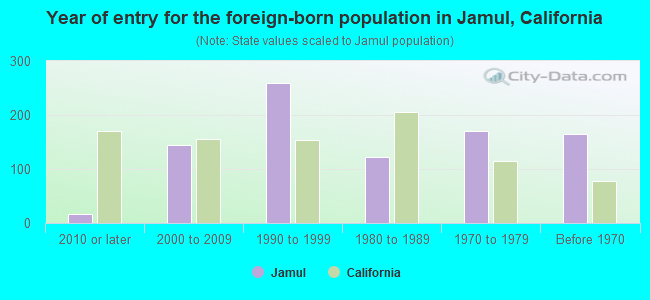 Year of entry for the foreign-born population in Jamul, California