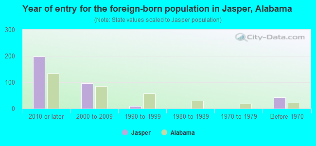 Year of entry for the foreign-born population in Jasper, Alabama