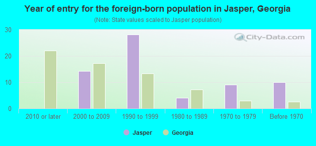 Year of entry for the foreign-born population in Jasper, Georgia