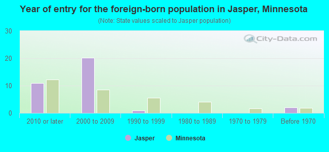 Year of entry for the foreign-born population in Jasper, Minnesota