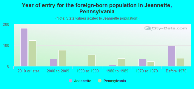 Year of entry for the foreign-born population in Jeannette, Pennsylvania