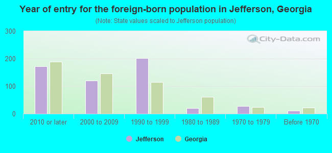 Year of entry for the foreign-born population in Jefferson, Georgia
