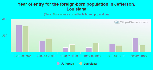 Year of entry for the foreign-born population in Jefferson, Louisiana