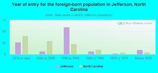 Year of entry for the foreign-born population in Jefferson, North Carolina