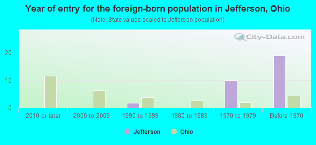Year of entry for the foreign-born population in Jefferson, Ohio