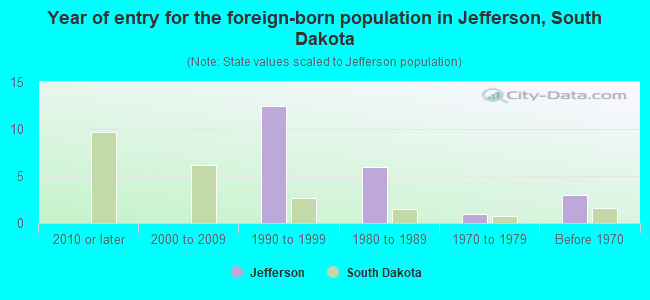Year of entry for the foreign-born population in Jefferson, South Dakota