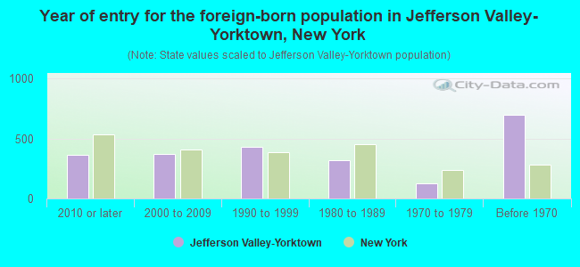 Year of entry for the foreign-born population in Jefferson Valley-Yorktown, New York