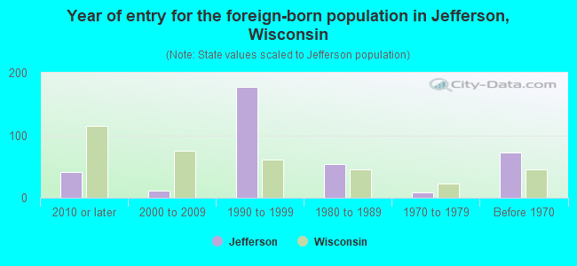 Year of entry for the foreign-born population in Jefferson, Wisconsin