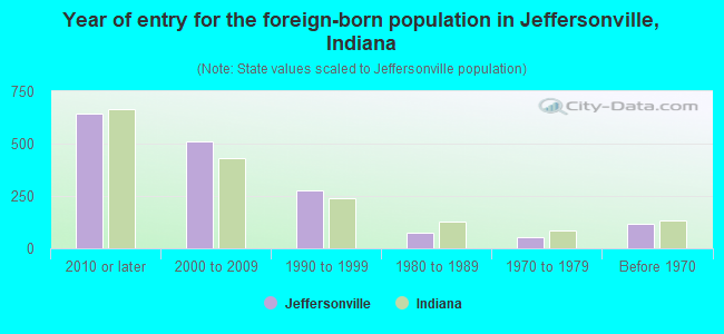 Year of entry for the foreign-born population in Jeffersonville, Indiana