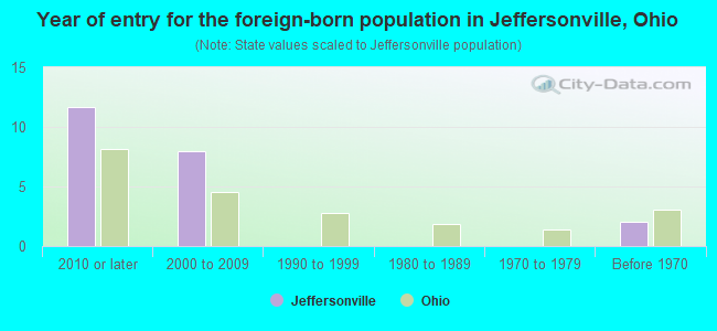 Year of entry for the foreign-born population in Jeffersonville, Ohio