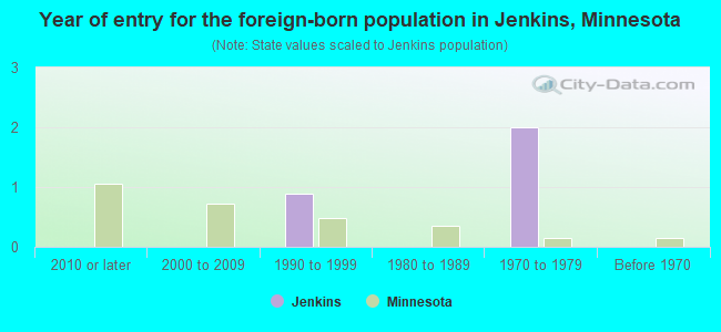 Year of entry for the foreign-born population in Jenkins, Minnesota