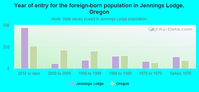 Year of entry for the foreign-born population in Jennings Lodge, Oregon