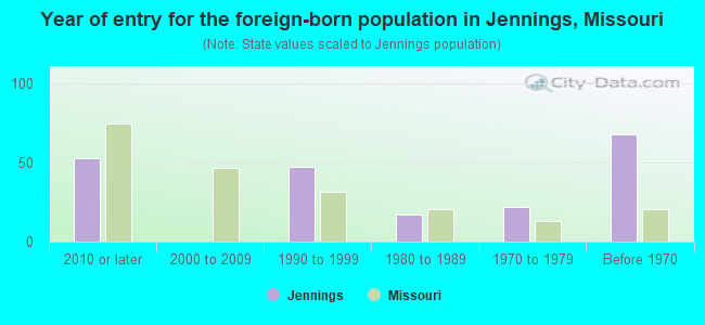 Year of entry for the foreign-born population in Jennings, Missouri