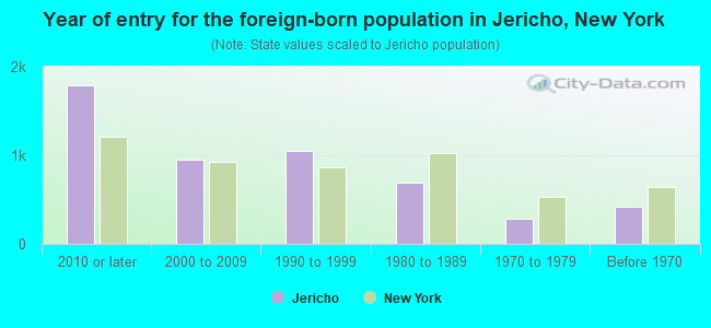 Year of entry for the foreign-born population in Jericho, New York