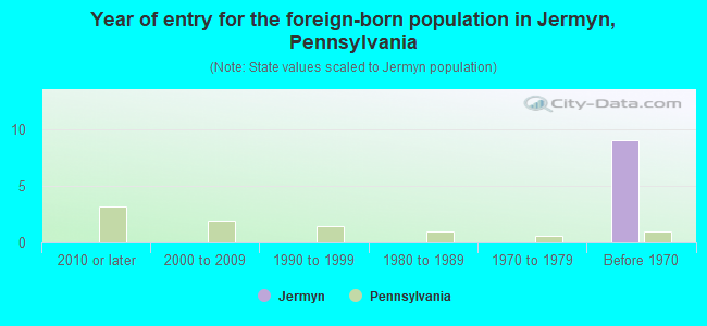 Year of entry for the foreign-born population in Jermyn, Pennsylvania