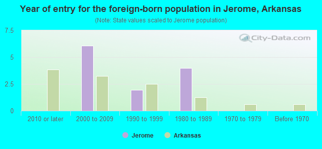 Year of entry for the foreign-born population in Jerome, Arkansas
