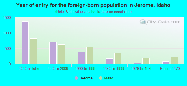 Year of entry for the foreign-born population in Jerome, Idaho