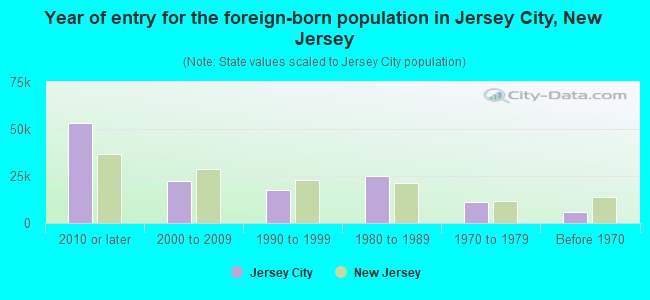 Year of entry for the foreign-born population in Jersey City, New Jersey