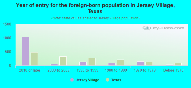 Year of entry for the foreign-born population in Jersey Village, Texas