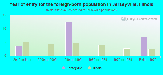Year of entry for the foreign-born population in Jerseyville, Illinois